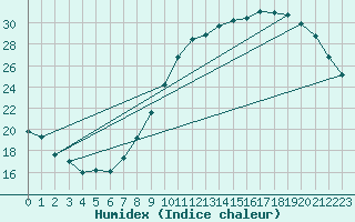 Courbe de l'humidex pour Le Bourget (93)