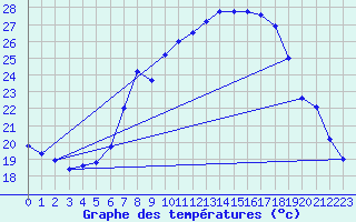 Courbe de tempratures pour Lahr (All)