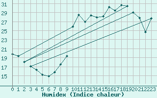 Courbe de l'humidex pour Grardmer (88)