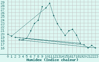 Courbe de l'humidex pour Dellach Im Drautal