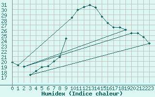 Courbe de l'humidex pour Nmes - Garons (30)