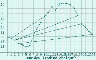 Courbe de l'humidex pour Vitigudino
