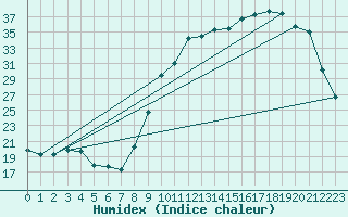 Courbe de l'humidex pour Cernay (86)