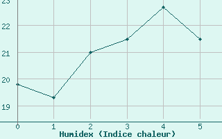 Courbe de l'humidex pour Aguas Emendadas