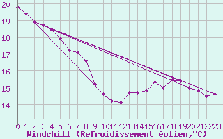 Courbe du refroidissement olien pour Paris Saint-Germain-des-Prs (75)