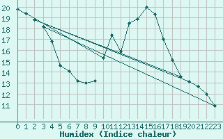 Courbe de l'humidex pour Porquerolles (83)