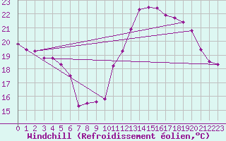 Courbe du refroidissement olien pour Toulouse-Francazal (31)