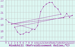 Courbe du refroidissement olien pour Ste (34)