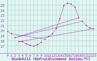 Courbe du refroidissement olien pour Courcouronnes (91)