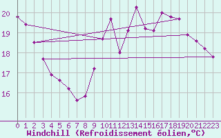 Courbe du refroidissement olien pour Dieppe (76)