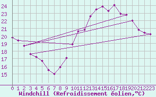 Courbe du refroidissement olien pour Toulouse-Francazal (31)