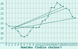 Courbe de l'humidex pour Dijon / Longvic (21)