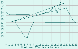 Courbe de l'humidex pour Quimperl (29)