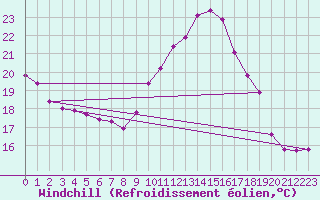Courbe du refroidissement olien pour Landser (68)