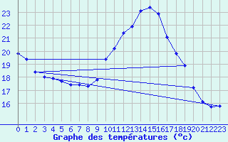 Courbe de tempratures pour Landser (68)