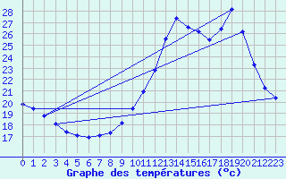 Courbe de tempratures pour Guidel (56)