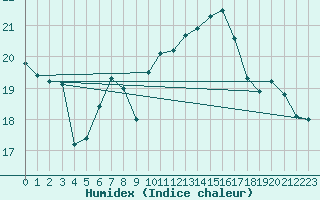 Courbe de l'humidex pour Genthin