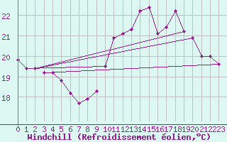 Courbe du refroidissement olien pour Pirou (50)