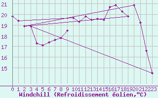 Courbe du refroidissement olien pour Guret Saint-Laurent (23)