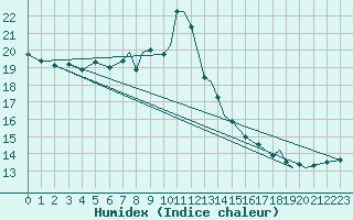 Courbe de l'humidex pour Sandane / Anda