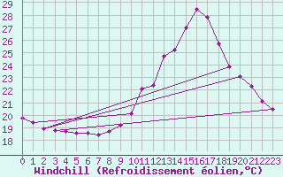 Courbe du refroidissement olien pour Thorigny (85)