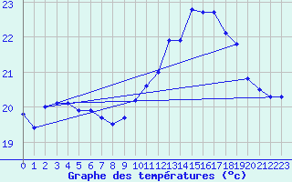 Courbe de tempratures pour Pointe de Chassiron (17)