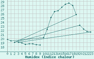 Courbe de l'humidex pour La Chapelle-Aubareil (24)