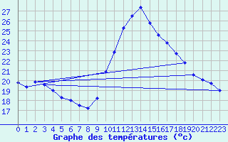 Courbe de tempratures pour Narbonne-Ouest (11)