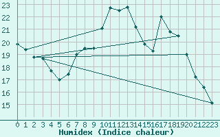 Courbe de l'humidex pour Orange (84)