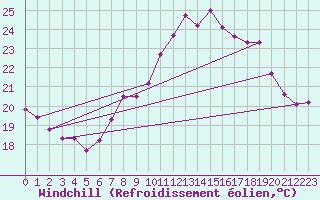 Courbe du refroidissement olien pour Vevey