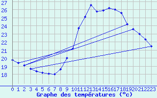 Courbe de tempratures pour Ger (64)