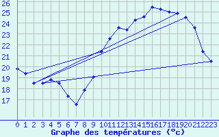 Courbe de tempratures pour Avord (18)