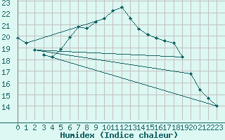 Courbe de l'humidex pour Izegem (Be)