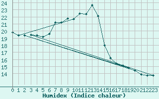 Courbe de l'humidex pour Kohlgrub, Bad (Rossh