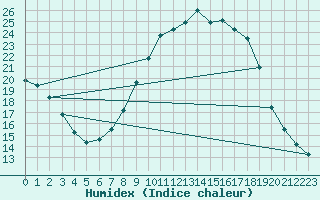 Courbe de l'humidex pour Coria