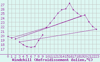 Courbe du refroidissement olien pour Leucate (11)