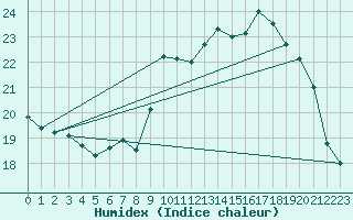 Courbe de l'humidex pour Vannes-Sn (56)