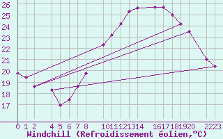 Courbe du refroidissement olien pour Bujarraloz