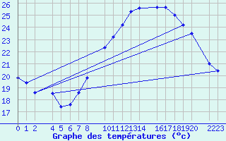 Courbe de tempratures pour Bujarraloz