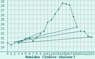 Courbe de l'humidex pour Lamballe (22)