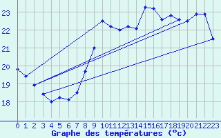 Courbe de tempratures pour Hyres (83)