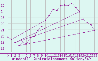 Courbe du refroidissement olien pour Vevey