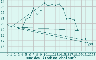 Courbe de l'humidex pour Hoerby