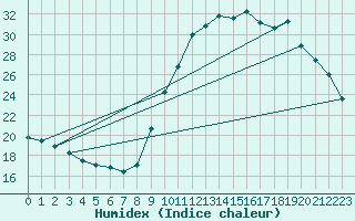 Courbe de l'humidex pour Gap-Sud (05)