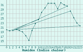 Courbe de l'humidex pour Laragne Montglin (05)