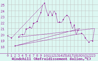 Courbe du refroidissement olien pour Akrotiri