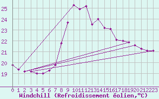 Courbe du refroidissement olien pour Mlaga, Puerto