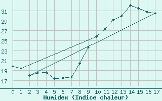 Courbe de l'humidex pour Murviel-ls-Bziers (34)