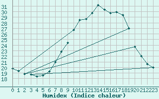 Courbe de l'humidex pour Plymouth (UK)