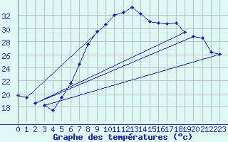 Courbe de tempratures pour Oehringen